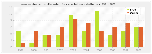 Mackwiller : Number of births and deaths from 1999 to 2008