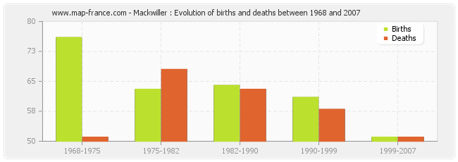 Mackwiller : Evolution of births and deaths between 1968 and 2007