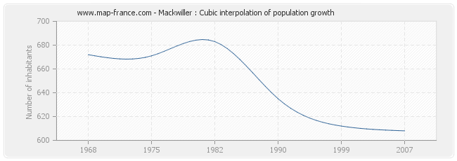 Mackwiller : Cubic interpolation of population growth