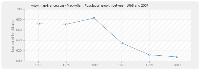 Population Mackwiller