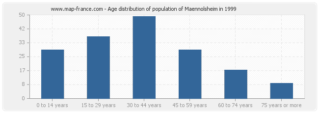 Age distribution of population of Maennolsheim in 1999