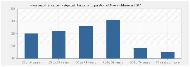 Age distribution of population of Maennolsheim in 2007