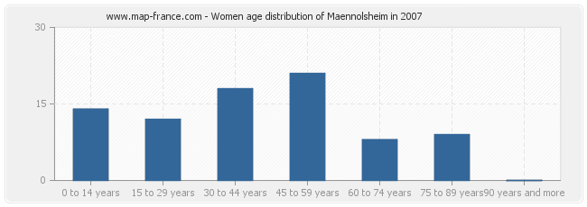 Women age distribution of Maennolsheim in 2007