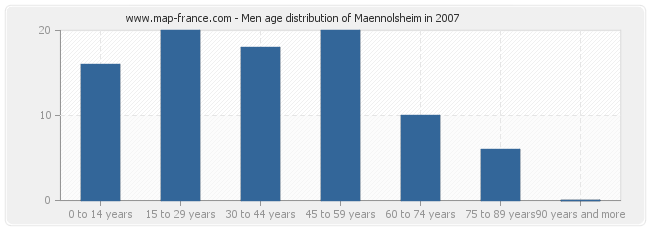 Men age distribution of Maennolsheim in 2007