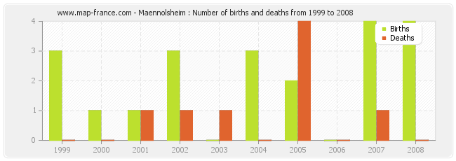 Maennolsheim : Number of births and deaths from 1999 to 2008