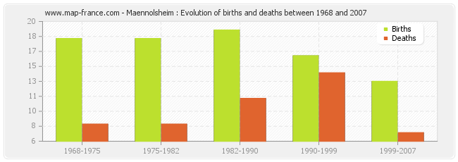 Maennolsheim : Evolution of births and deaths between 1968 and 2007