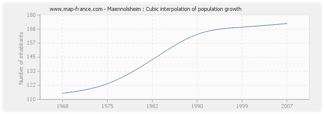 Maennolsheim : Cubic interpolation of population growth