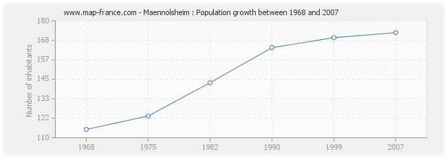 Population Maennolsheim