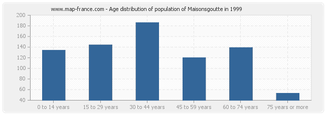 Age distribution of population of Maisonsgoutte in 1999