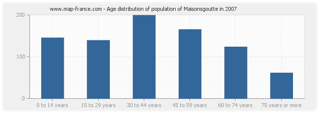 Age distribution of population of Maisonsgoutte in 2007