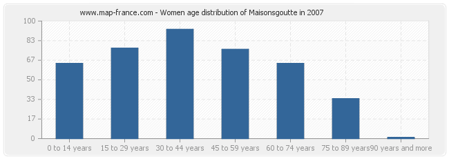 Women age distribution of Maisonsgoutte in 2007