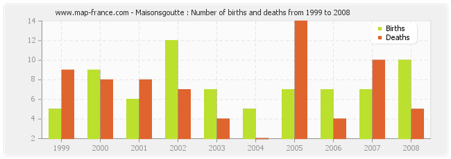 Maisonsgoutte : Number of births and deaths from 1999 to 2008