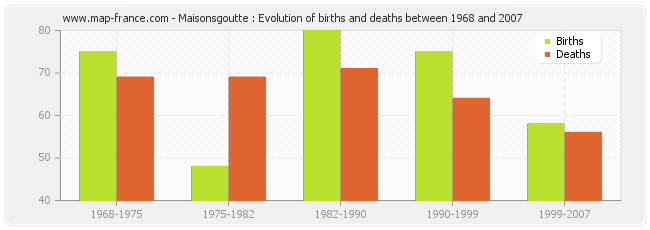 Maisonsgoutte : Evolution of births and deaths between 1968 and 2007