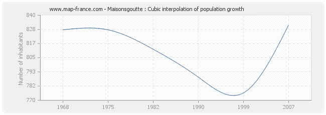 Maisonsgoutte : Cubic interpolation of population growth