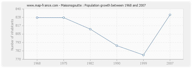 Population Maisonsgoutte