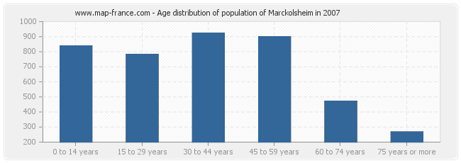 Age distribution of population of Marckolsheim in 2007