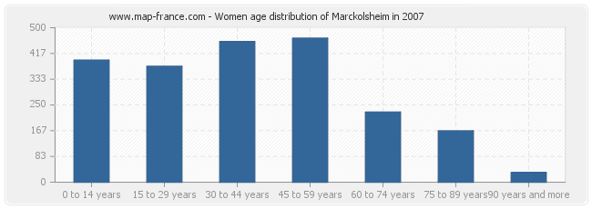 Women age distribution of Marckolsheim in 2007