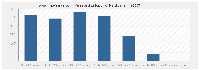 Men age distribution of Marckolsheim in 2007