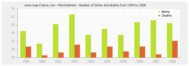 Marckolsheim : Number of births and deaths from 1999 to 2008
