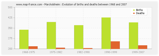 Marckolsheim : Evolution of births and deaths between 1968 and 2007