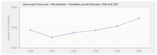 Population Marckolsheim