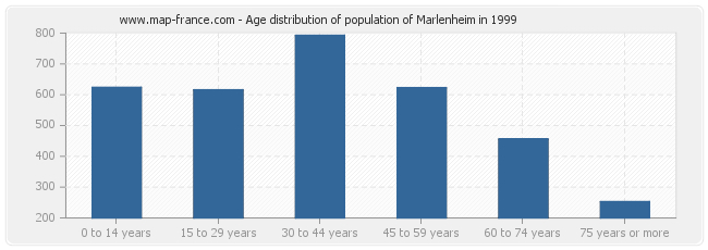 Age distribution of population of Marlenheim in 1999