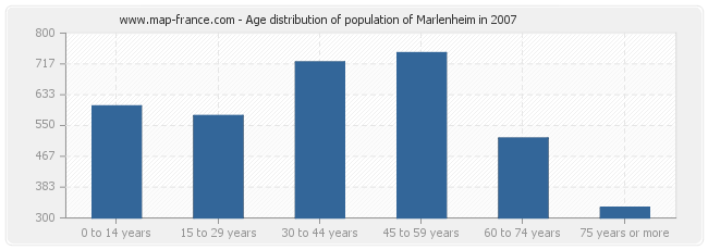 Age distribution of population of Marlenheim in 2007