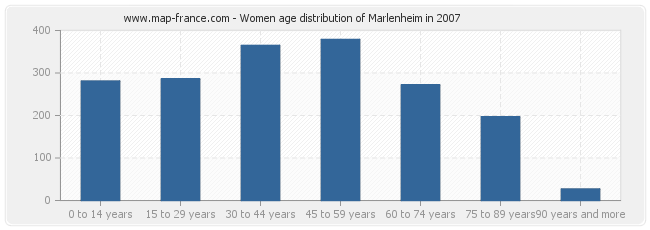Women age distribution of Marlenheim in 2007