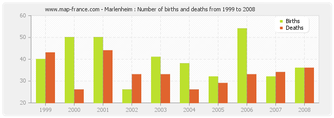 Marlenheim : Number of births and deaths from 1999 to 2008