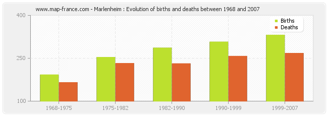 Marlenheim : Evolution of births and deaths between 1968 and 2007