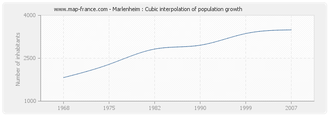 Marlenheim : Cubic interpolation of population growth