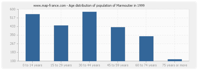 Age distribution of population of Marmoutier in 1999