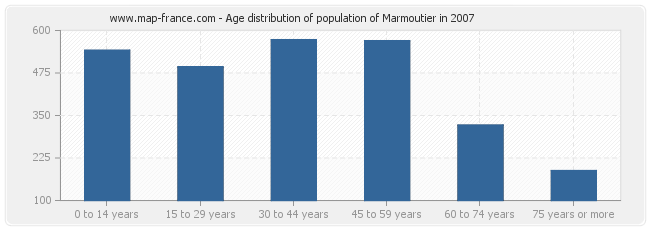 Age distribution of population of Marmoutier in 2007