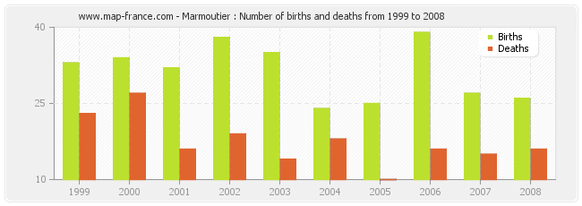 Marmoutier : Number of births and deaths from 1999 to 2008