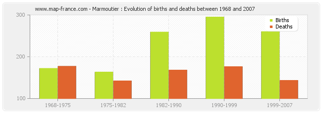 Marmoutier : Evolution of births and deaths between 1968 and 2007