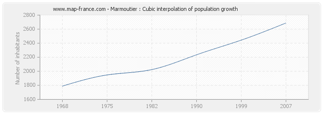 Marmoutier : Cubic interpolation of population growth