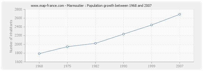 Population Marmoutier