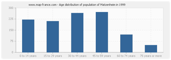 Age distribution of population of Matzenheim in 1999