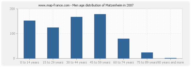 Men age distribution of Matzenheim in 2007