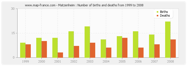 Matzenheim : Number of births and deaths from 1999 to 2008