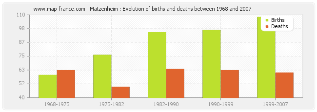 Matzenheim : Evolution of births and deaths between 1968 and 2007