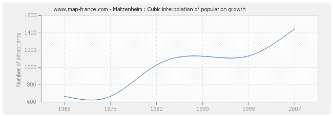 Matzenheim : Cubic interpolation of population growth