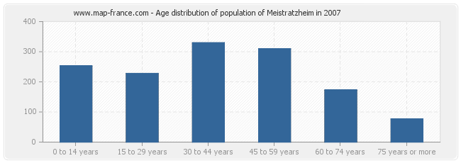 Age distribution of population of Meistratzheim in 2007