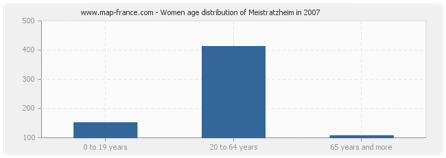 Women age distribution of Meistratzheim in 2007