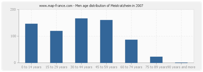 Men age distribution of Meistratzheim in 2007