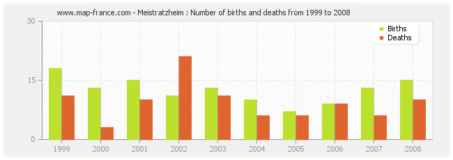 Meistratzheim : Number of births and deaths from 1999 to 2008