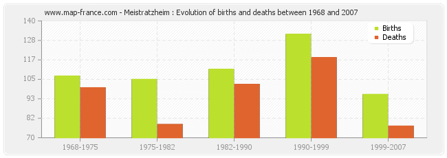 Meistratzheim : Evolution of births and deaths between 1968 and 2007