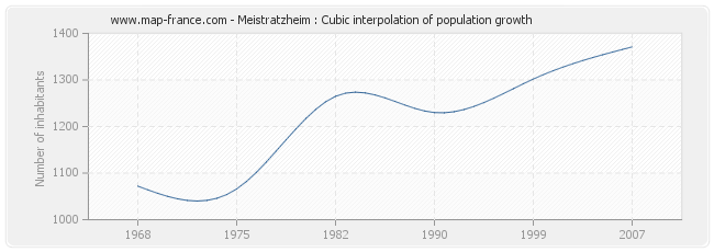 Meistratzheim : Cubic interpolation of population growth