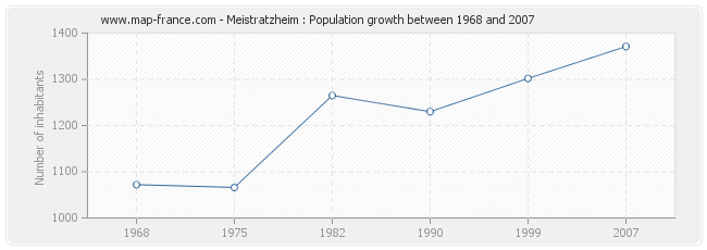 Population Meistratzheim