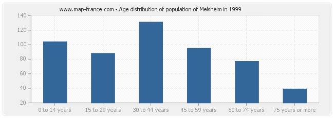 Age distribution of population of Melsheim in 1999